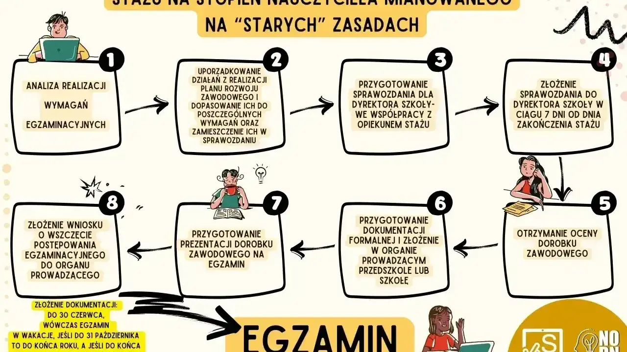 Checklista awansu zawodowego nauczyciela: analiza realizacji, uporządkowanie działań, przygotowanie sprawozdania, złożenie sprawozdania, ocena dorobku, dokumentacja, prezentacja dorobku, wniosek o egzamin.