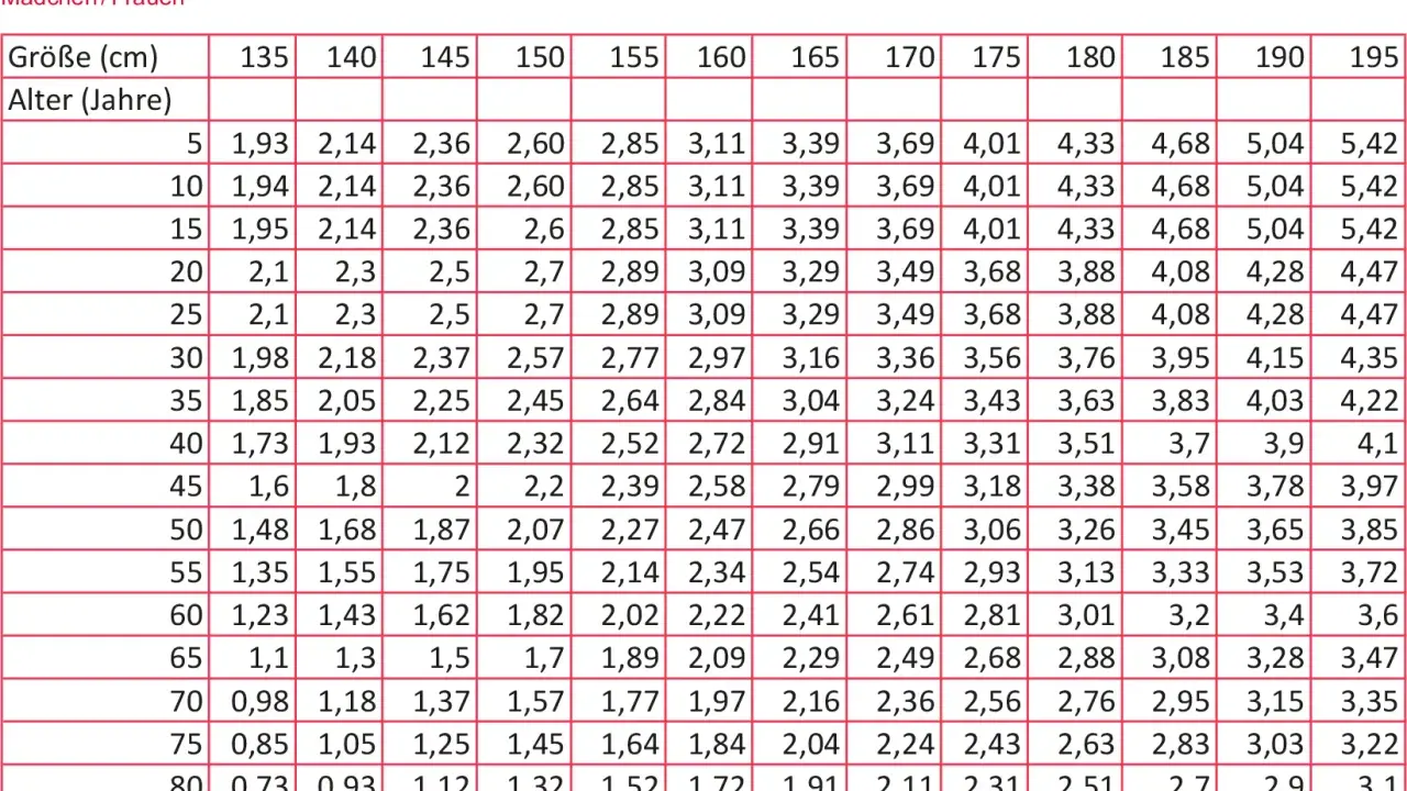 Tabelle mit Lungenvolumen für Mädchen/Frauen, sortiert nach Größe und Alter.