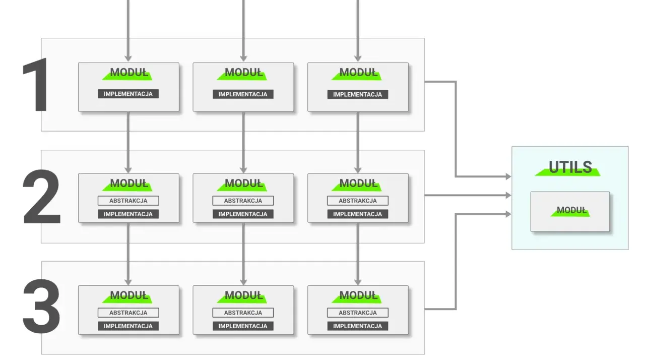 Diagram przedstawia architekturę aplikacji z podziałem na warstwy i moduły.