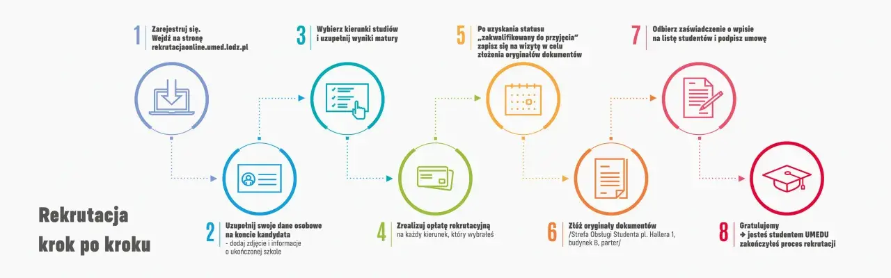 Zarejestruj się, uzupełnij dane, opłać rekrutację, złóż dokumenty i dostaniesz się na studia.