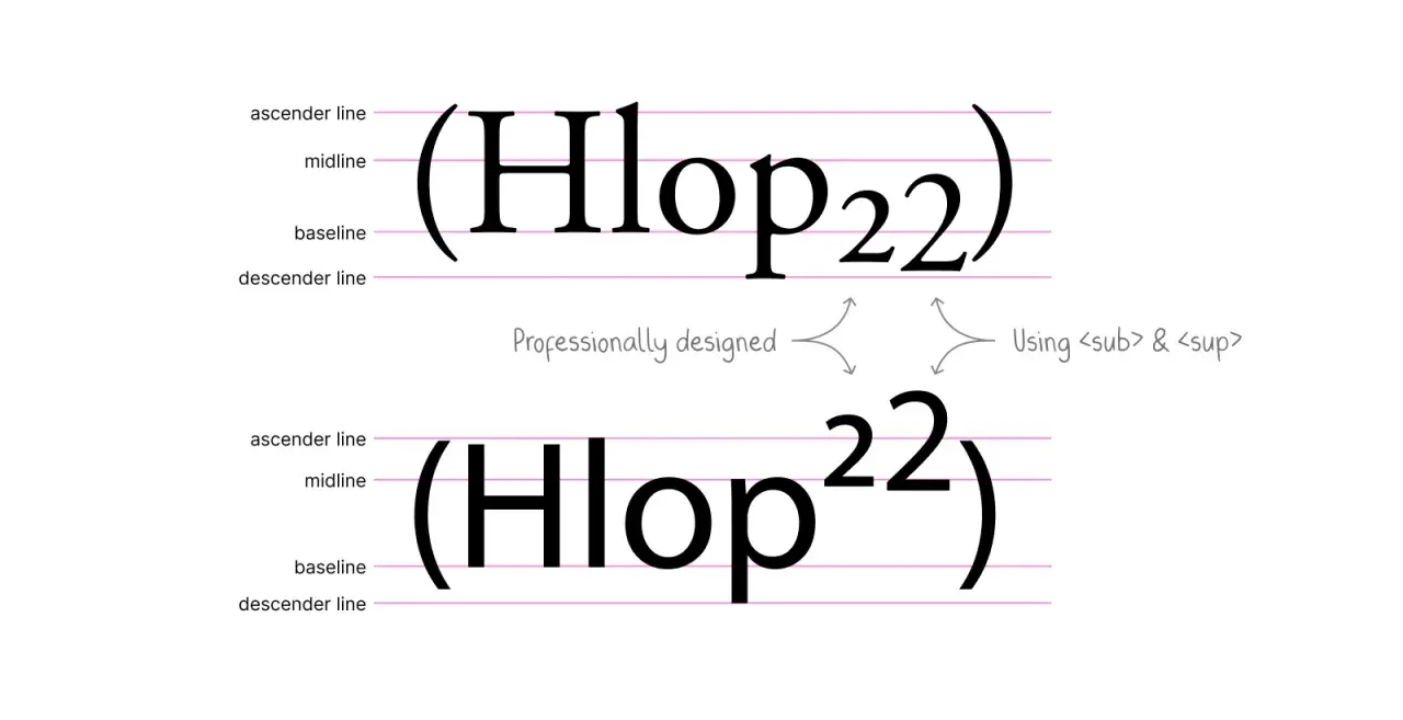 Dwa przykłady tekstu: "(Hlop22)" z "22" jako indeks górny, obok wyjaśnienia "Using <sub> & <sup>".