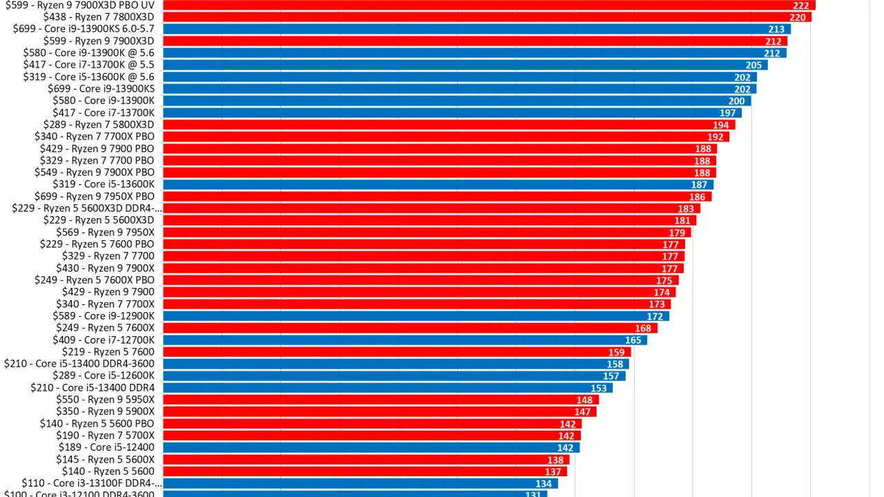 Tableau comparatif processeur : performances moyennes en FPS pour divers CPU, du plus cher au moins cher.