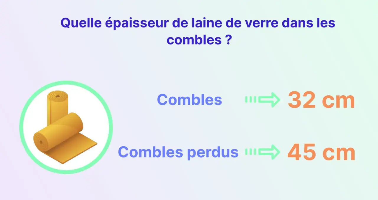 Rouleaux de laine de verre pour l'isolation des combles. L'épaisseur recommandée est de 32 cm pour les combles aménagés et 45 cm pour les combles perdus.