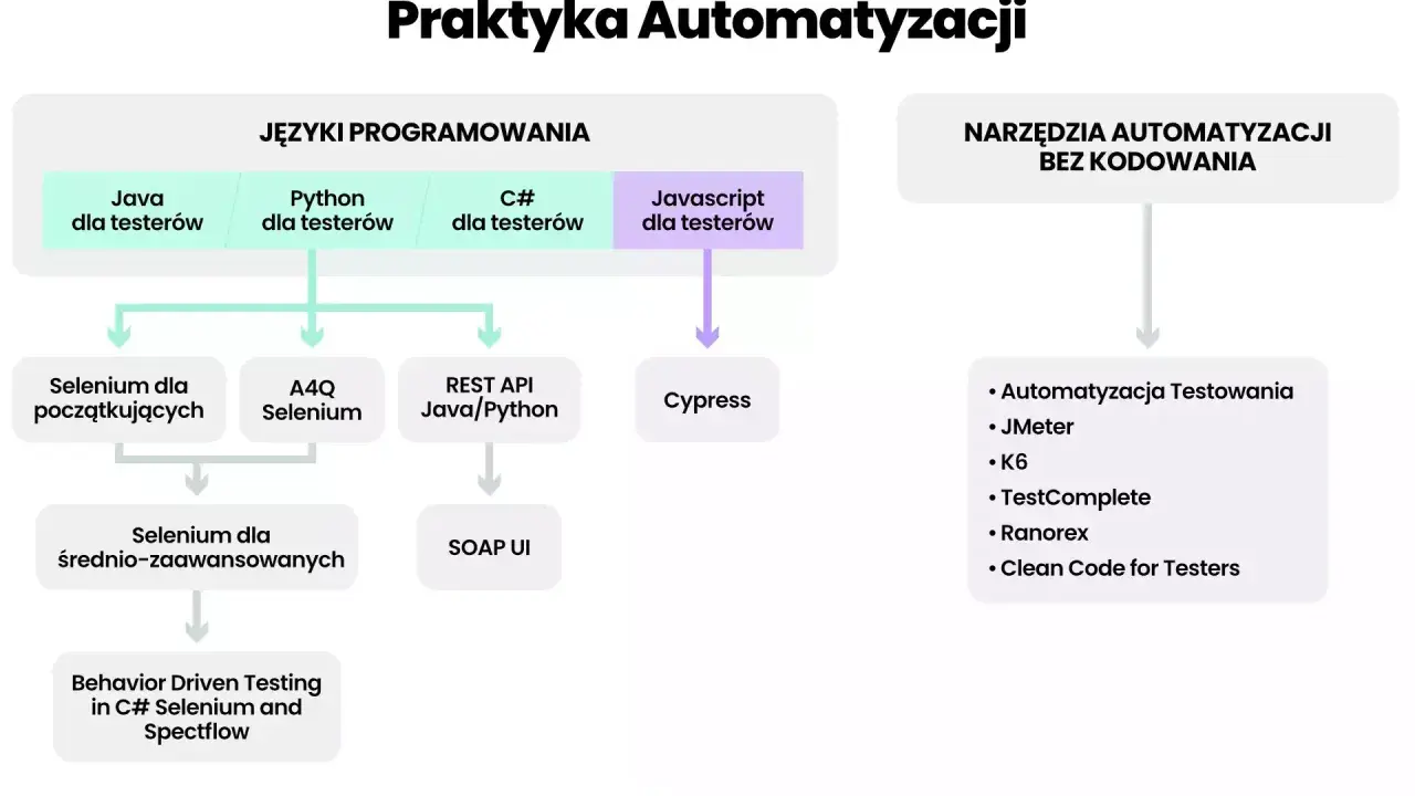 Schemat ścieżek rozwoju testera automatyzującego: języki programowania (Java, Python, C#, JS) i narzędzia bez kodowania (Automatyzacja Testowania, JMeter, K6, TestComplete, Ranorex).