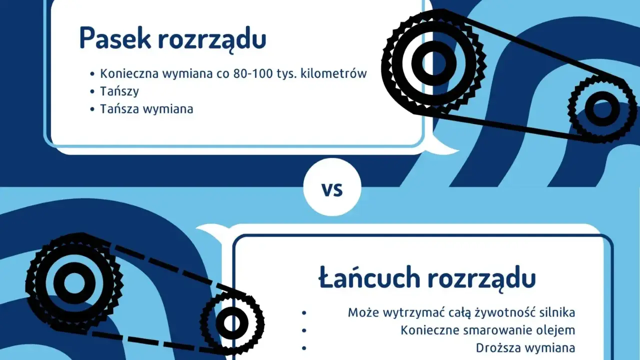Pasek rozrządu wymaga wymiany co 80-100 tys. km, jest tańszy. Łańcuch rozrządu wytrzyma cały silnik, ale droższy.