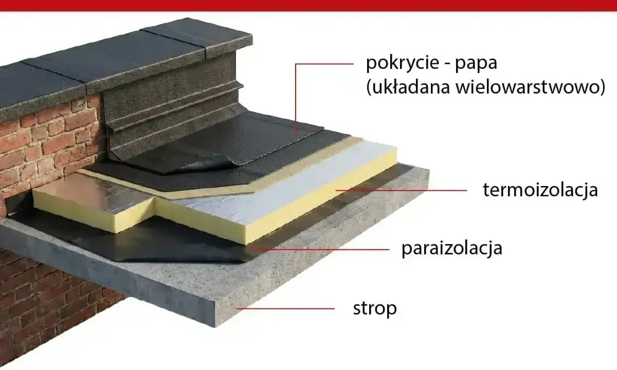 Przekrój dachu płaskiego z papą, termoizolacją i paroizolacją. Nawet niewielki kąt nachylenia dachu 5 stopni zapewnia odpływ wody.