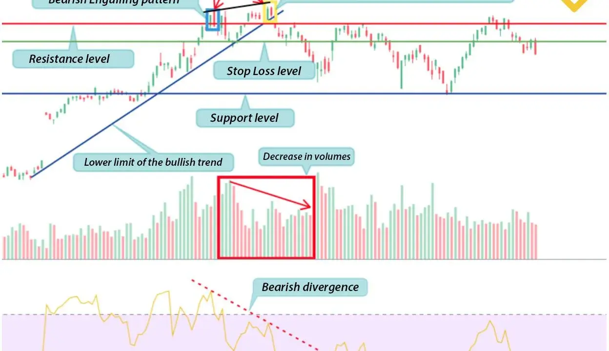 Wykres pokazuje formacje świecowe, poziomy wsparcia/oporu, spadki wolumenu i dywergencję **stochastic rsi**, sugerując potencjalne odwrócenie trendu.