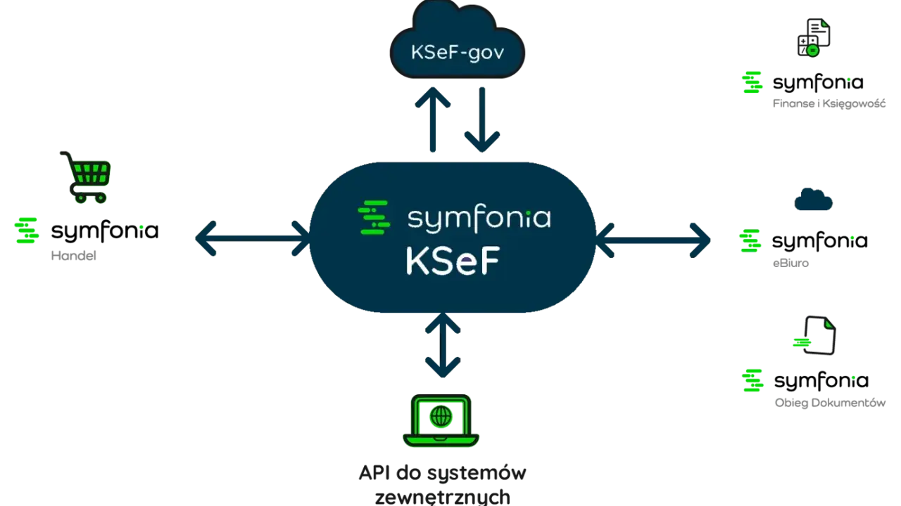 Diagram przedstawia integrację symfonia KSeF z handlem, eBiurem, obiegiem dokumentów, finansami i księgowością oraz KSeF-gov.
