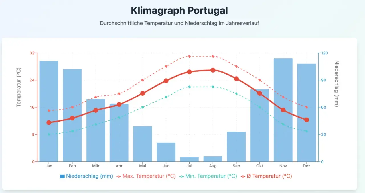 Klimadiagramm Portugal: Niederschlag (blau) und Temperaturen (rot/grün) im Jahresverlauf. Das portugiesische Wetter zeigt warme Sommer und milde Winter.