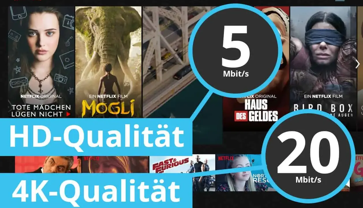 Netflix-Oberfläche mit Filmpostern. Kreise zeigen 5 Mbit/s für HD und 20 Mbit/s für 4K, was auf normale Netzgeschwindigkeit für Streaming hinweist.