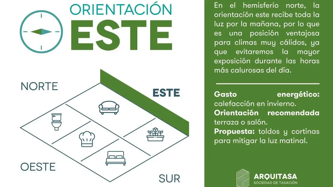 Diagrama de orientación este, ideal para climas cálidos. Ofrece opiniones sobre gasto energético y recomendaciones para terrazas.