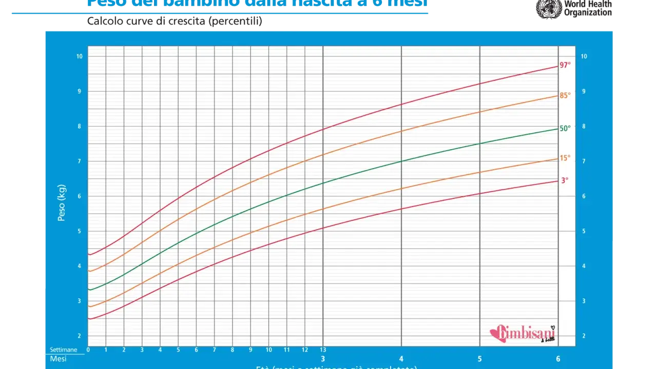 Grafico del peso neonato da 0 a 6 mesi, con curve di crescita percentili. L'asse X indica l'età, l'asse Y il peso in kg.
