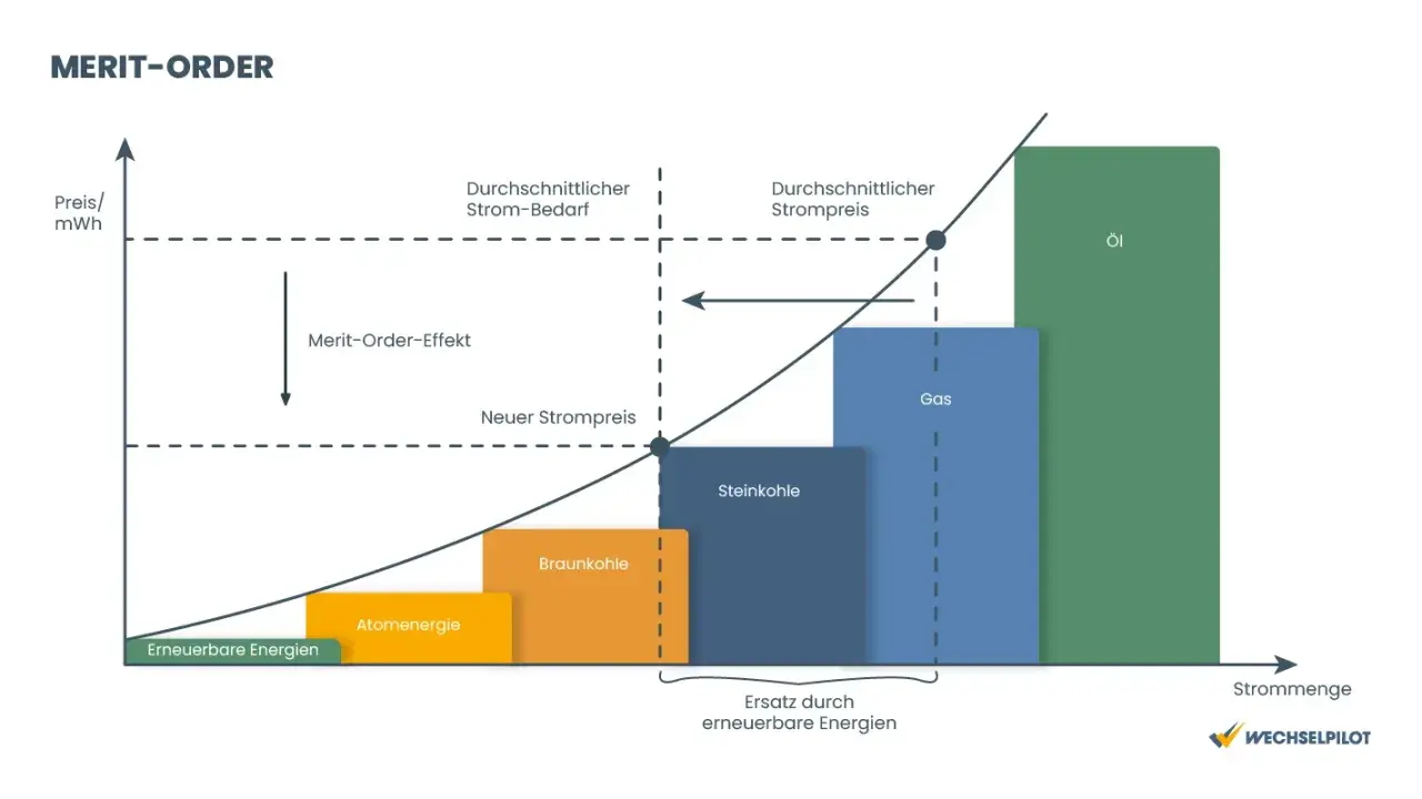 Merit-Order-Diagramm zeigt den Energiemarkt Deutschland: Erneuerbare Energien, Atomkraft, Kohle, Gas und Öl im Preis-Mengen-Verhältnis.