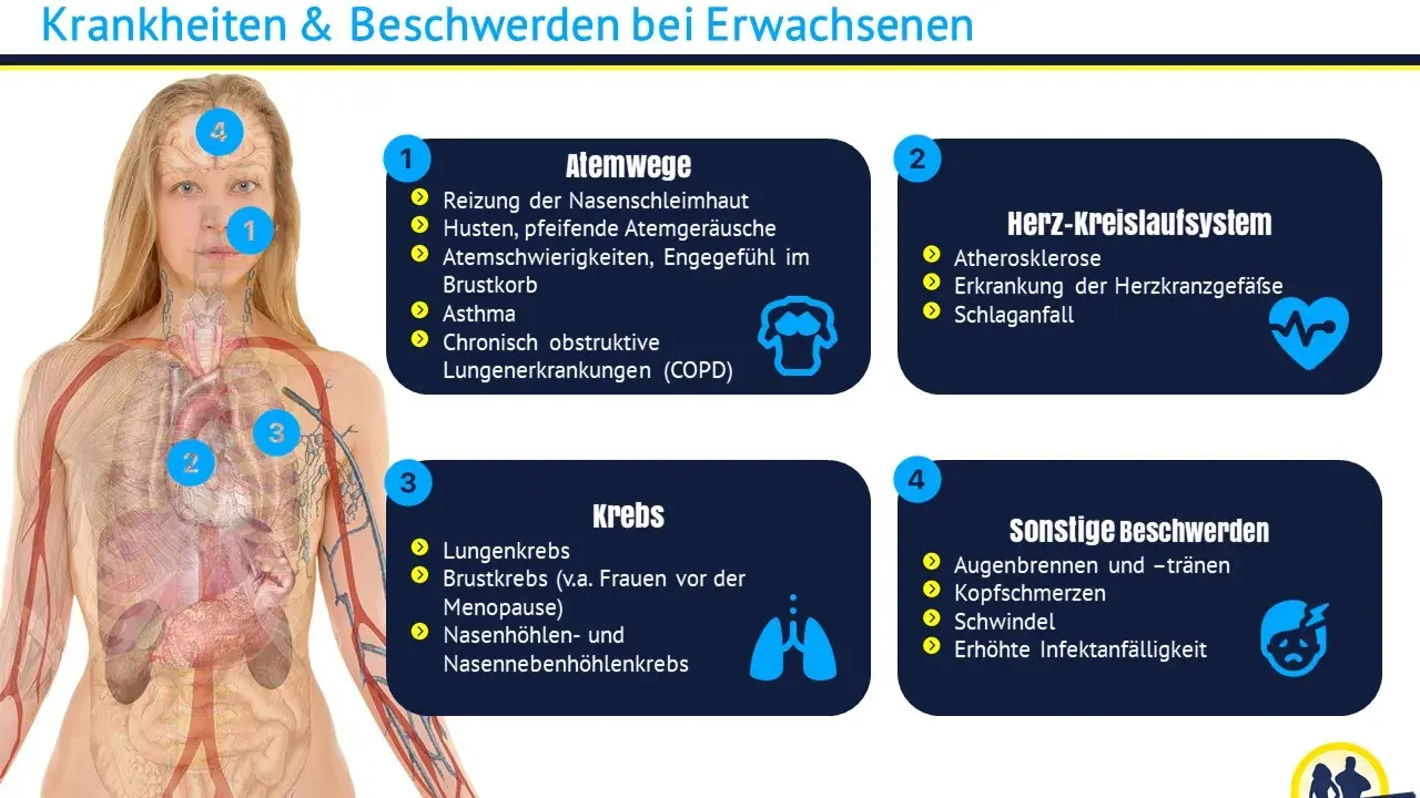 Illustration zeigt, wie Passivrauchen Asthma und andere Krankheiten verursacht.