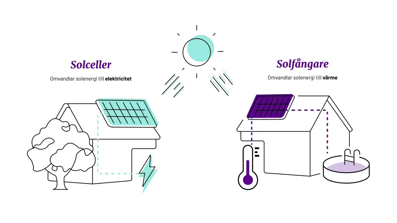 Illustration visar hur solceller ger el och hur solfångare värmer vatten.