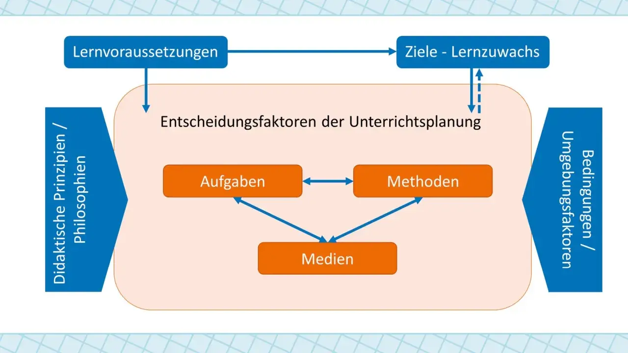 Schema zur Unterrichtsplanung: Lernvoraussetzungen, Ziele, Aufgaben, Medien und Methoden beeinflussen sich gegenseitig. Die Methodenvielfalt ist hierbei zentral.