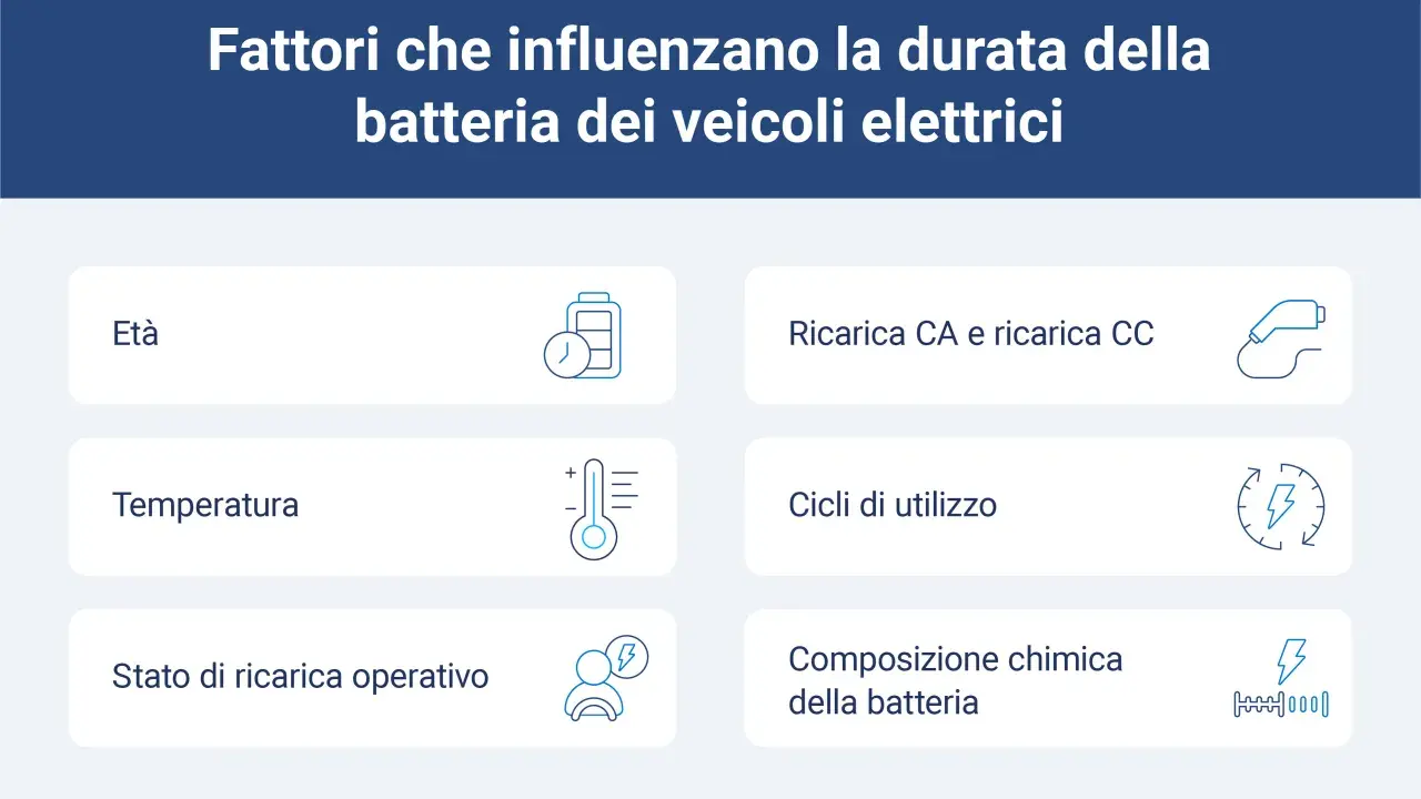 Fattori che influenzano la durata delle litio batterie: età, temperatura, stato operativo, ricarica, cicli d'uso e composizione chimica.