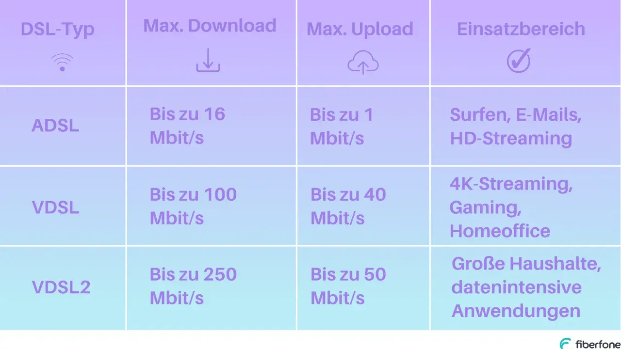 Vergleich von DSL-Typen: ADSL (bis 1 Mbit/s Upload), VDSL (bis 40 Mbit/s Upload) und VDSL2 (bis 50 Mbit/s Upload) für verschiedene Anwendungen.