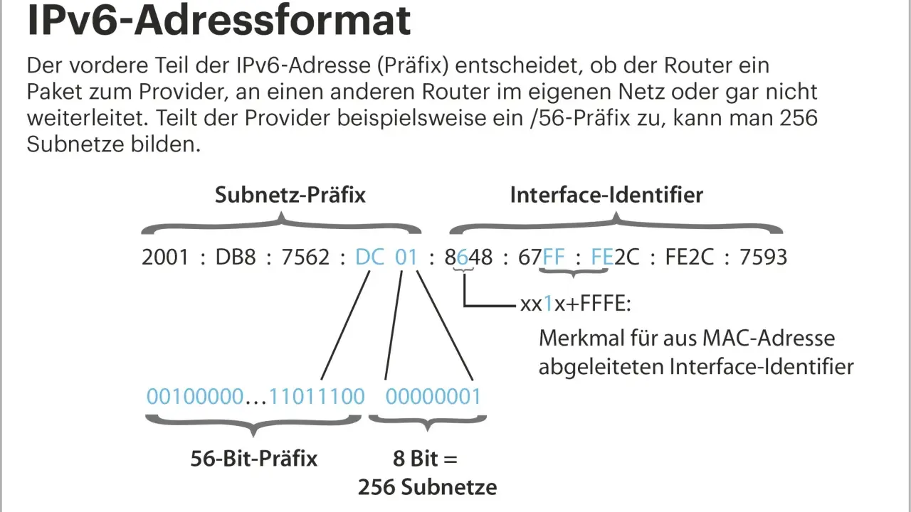Der IPv6-Aufbau zeigt, wie ein Präfix Subnetze bestimmt. Ein /56-Präfix ermöglicht 256 Subnetze.