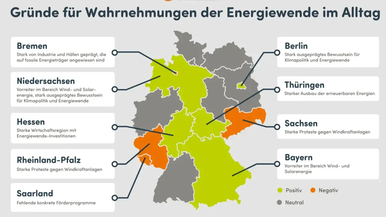 Karte Deutschlands zeigt Wahrnehmungen der Energiewende. Bundesländer sind farblich markiert, was die **Energie-Transformation** widerspiegelt.