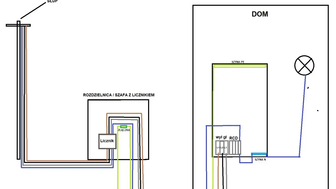Schemat instalacji elektrycznej od słupa do domu, pokazujący przepływ napięcia w sieci, licznik, rozdzielnicę i uziemienie.