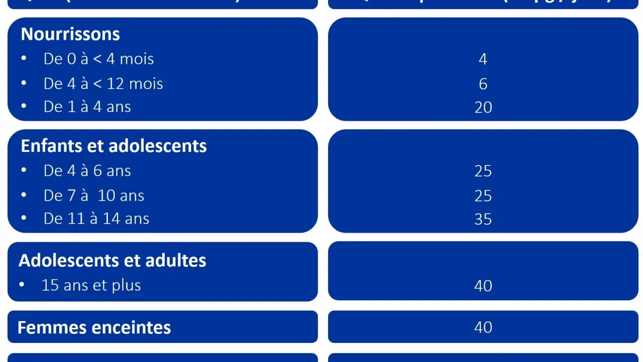 Tableau des besoins quotidiens en vitamine B7 (biotine) par âge et situation : nourrissons, enfants, adolescents, adultes, femmes enceintes et allaitantes.