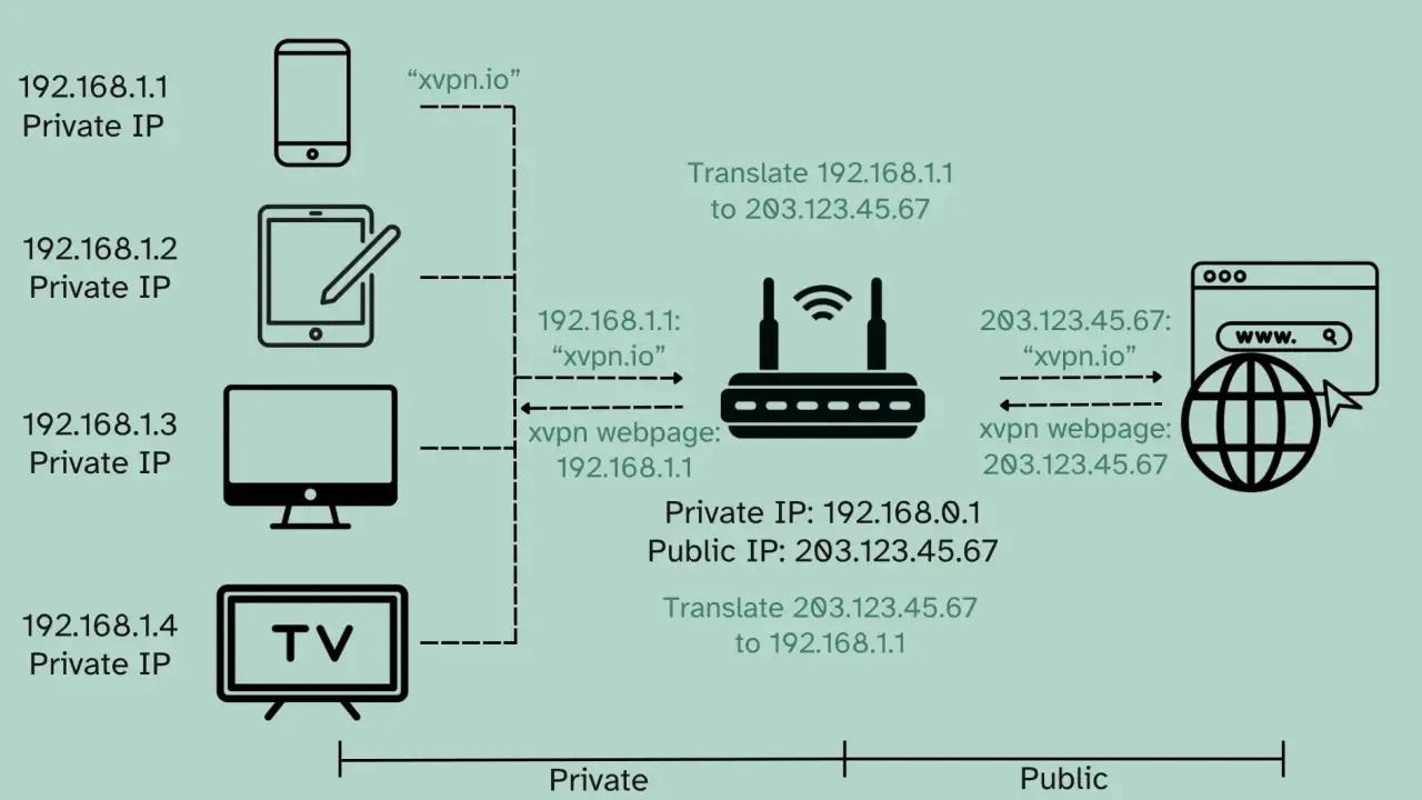 Netzwerkdiagramm zeigt, wie private IPs (z.B. 192.168.1.1) über einen Router in eine öffentliche IP (203.123.45.67) übersetzt werden. Ist die IP-Adresse immer gleich? Nein, die öffentliche IP ist für alle Geräte gleich, die private IP ist individuell.