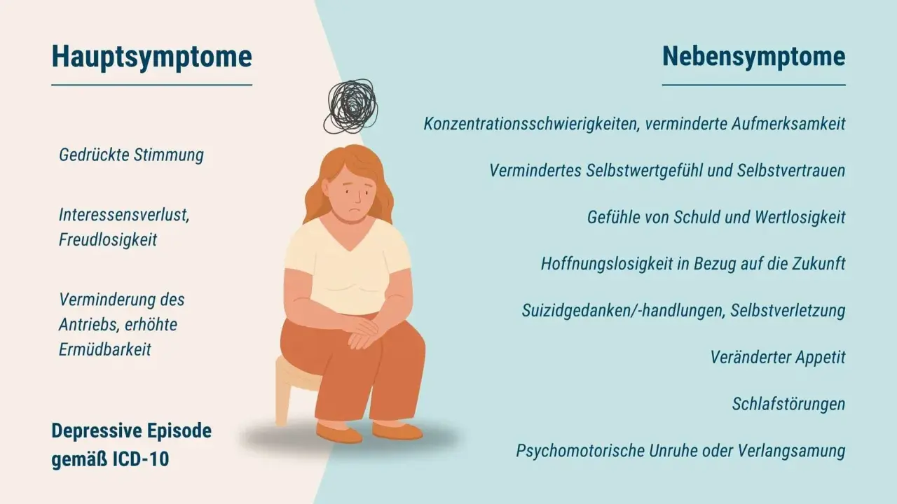 Illustration zeigt eine traurige Frau, die Haupt- und Nebensymptome einer major depression auflistet, wie gedrückte Stimmung und Hoffnungslosigkeit.