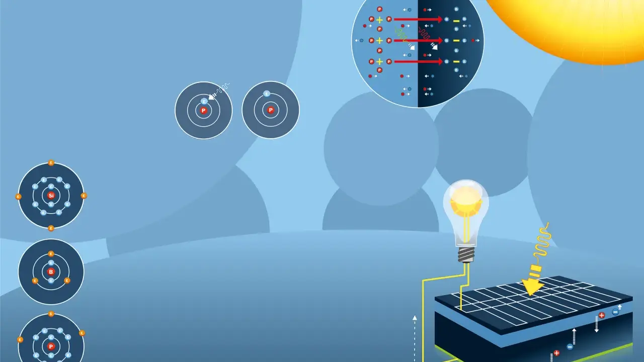 Illustration visar hur optimerare solceller omvandlar solljus till elektricitet, med atomer och kretsar.