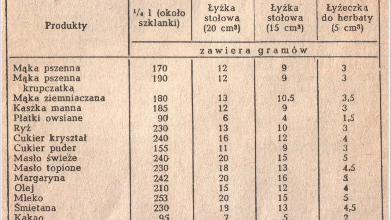 70 dag mąki ile to szklanek? Przelicznik i triki bez wagi!