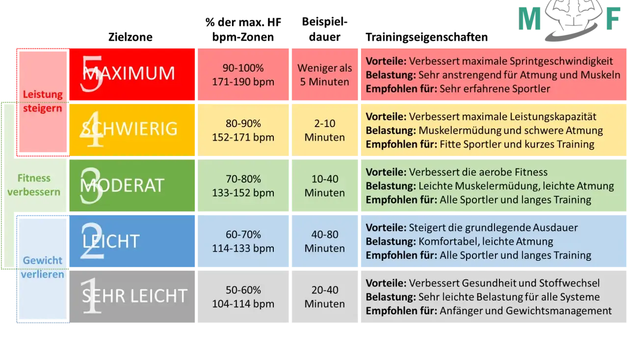 Tabelle zur maximalen Herzfrequenz für Frauen: Zonen von leicht bis maximal, mit Trainingszielen und Empfehlungen.