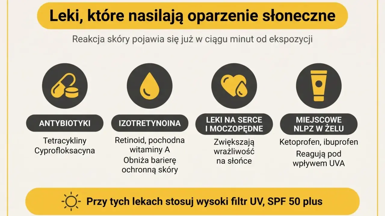 Antybiotyki, w tym tetracykliny, izotretynoina, leki na serce i miejscowe NLPZ mogą nasilać oparzenia słoneczne. Stosuj wysoki filtr UV.