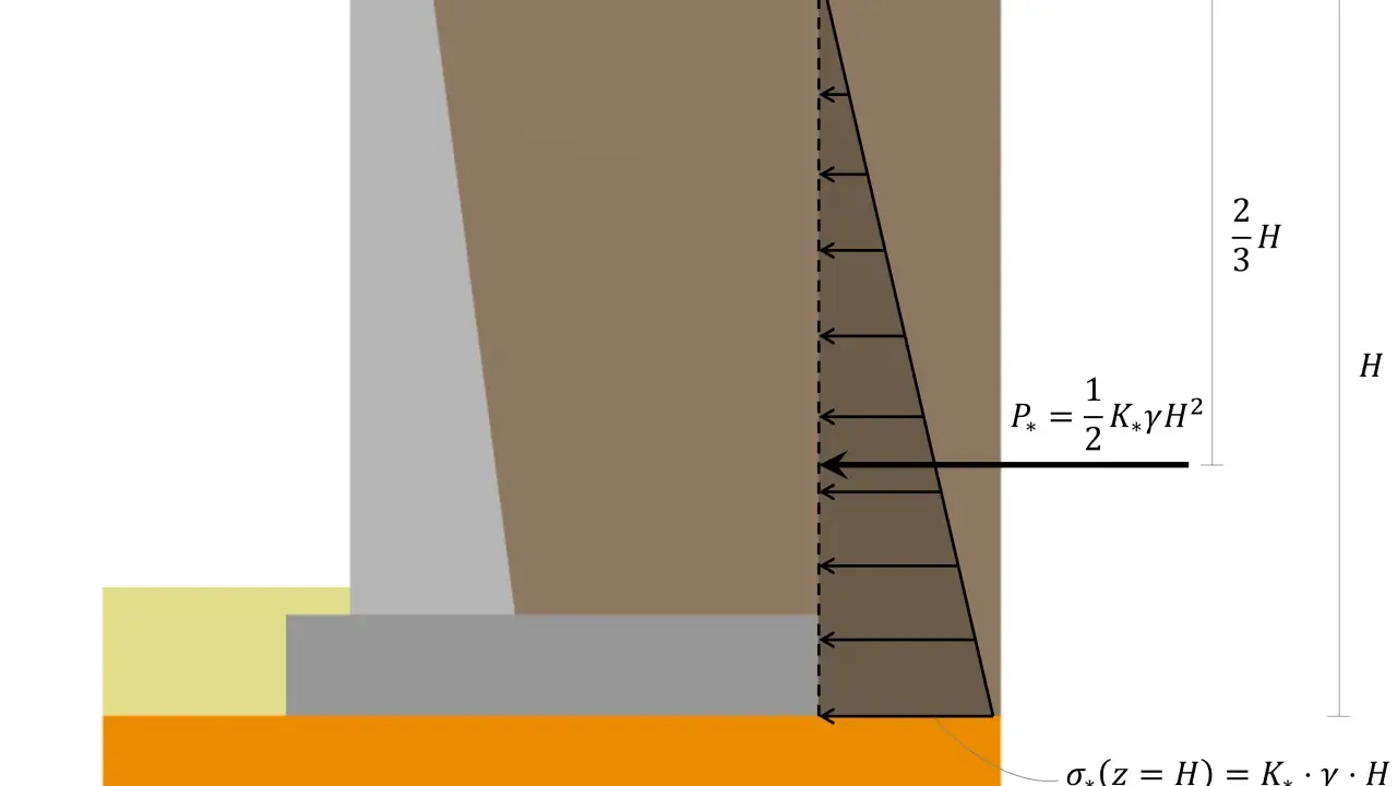 Diagrama de muro de contención mostrando la distribución de presión lateral del terreno. La tensión admisible del terreno se calcula con fórmulas.