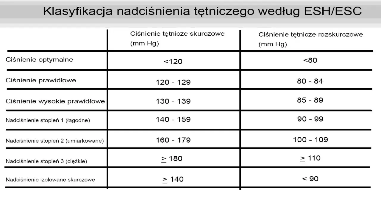 Tabela klasyfikacji nadciśnienia wg ESH/ESC. Norma ciśnienia dla 40 latka to ciśnienie prawidłowe 120-129/80-84 mm Hg.