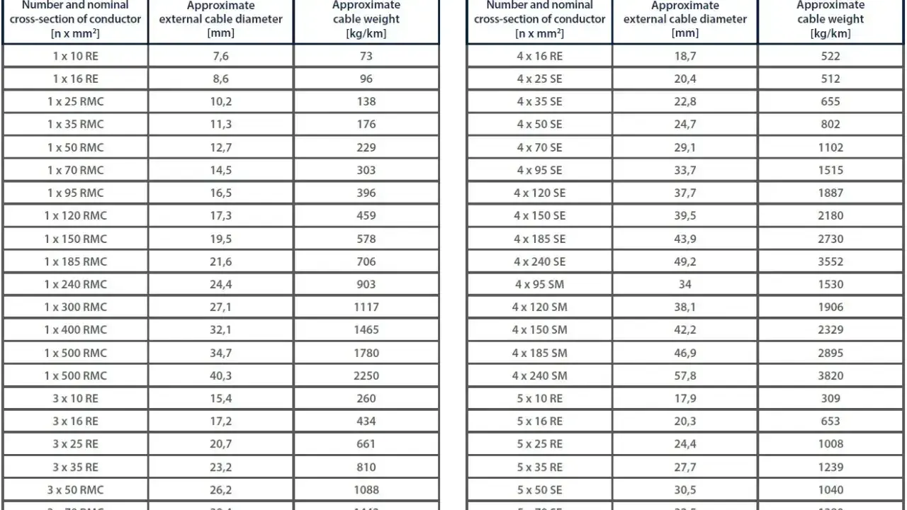 Tabela przedstawia obciążalność przewodów YAKXS(żo) – średnicę i masę dla różnych przekrojów.