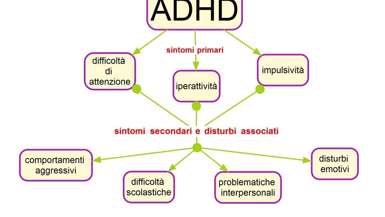 Schema ADHD: differenza tra ipercinetico e iperattivo. Sintomi primari (difficoltà attenzione, impulsività, iperattività) e secondari (comportamenti aggressivi, difficoltà scolastiche, disturbi emotivi, problematiche interpersonali).