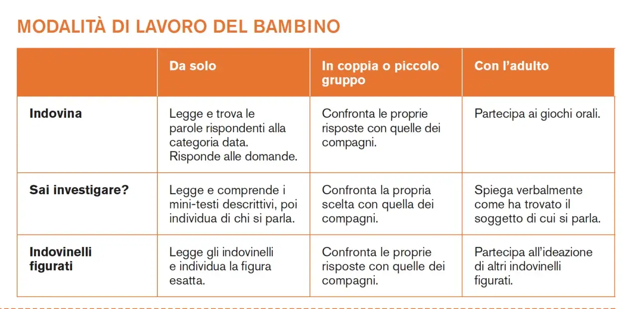 Tabella sulle modalità di lavoro del bambino: "Indovina", "Sai investigare?", "Indovinelli figurati" con attività individuali, di gruppo e con l'adulto, utile per la lettura e comprensione classe prima.