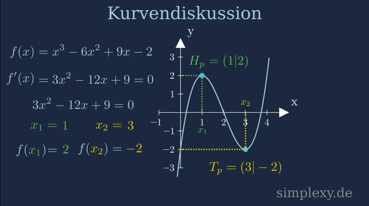 Kurvendiskussion: Extrempunkte bei x1=1 (Hochpunkt) und x2=3 (Tiefpunkt) für f(x)=x³-6x²+9x-2.