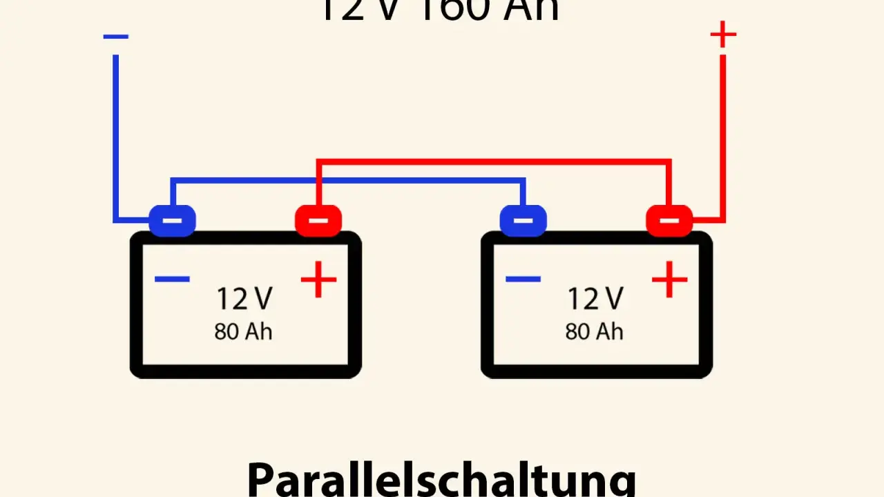 Zwei 12V 80Ah Batterien sind parallel geschaltet, um 12V 160Ah zu erreichen.