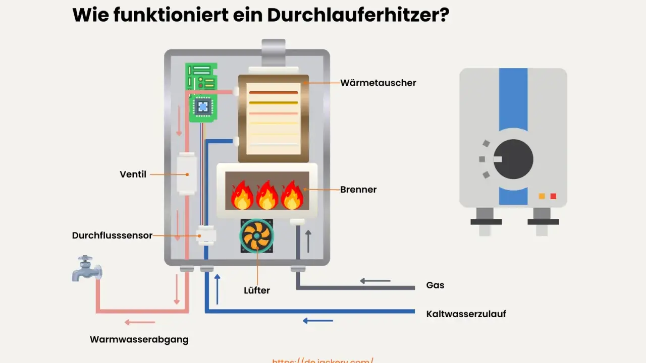 Schema eines Durchlauferhitzers im Bad: Kaltwasser wird erwärmt durch Brenner und Wärmetauscher, gesteuert von Ventil und Durchflusssensor.