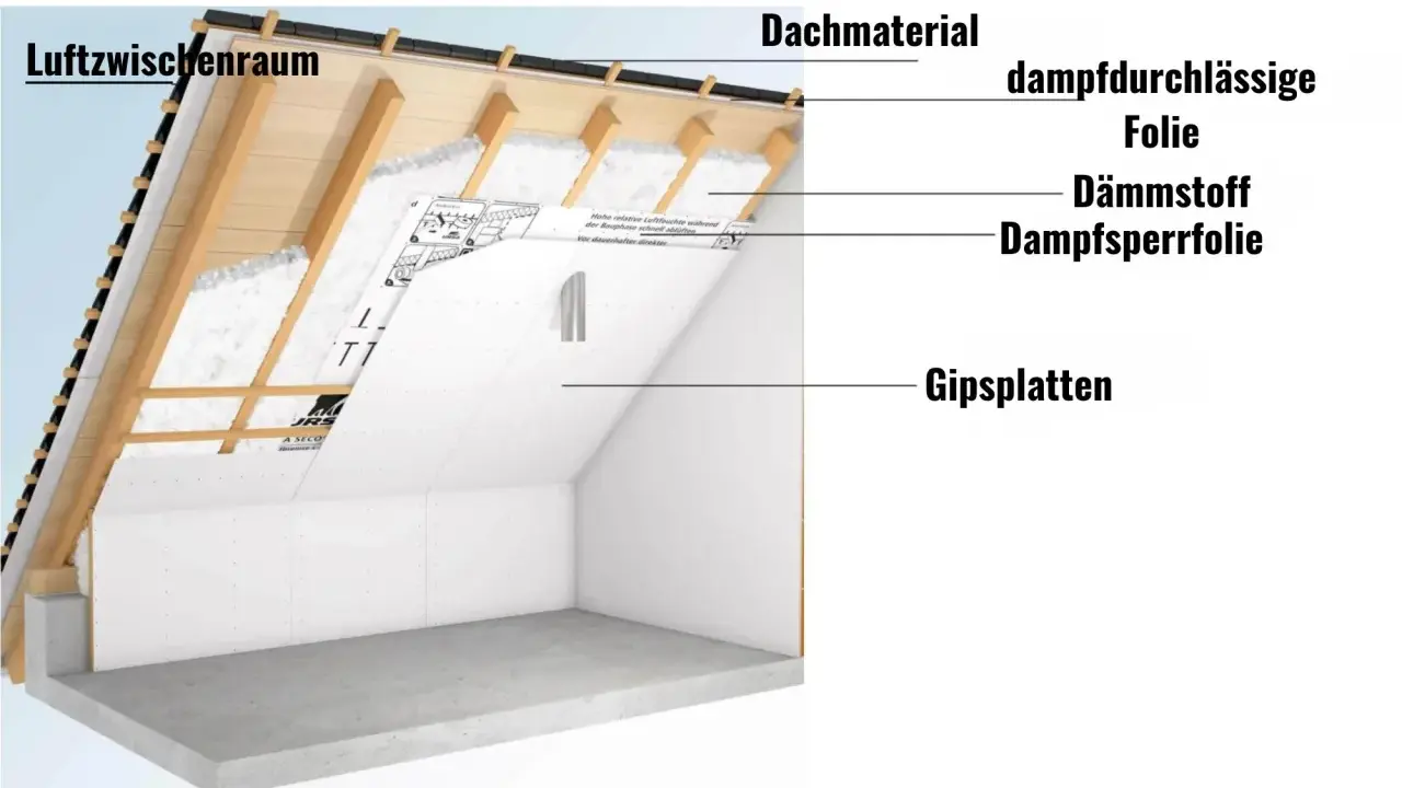 Schnitt durch ein Hausdach zeigt die **Isolierung unter den Ziegeln**: Dachmaterial, dampfdurchlässige Folie, Dämmstoff, Dampfsperrfolie und Gipsplatten.