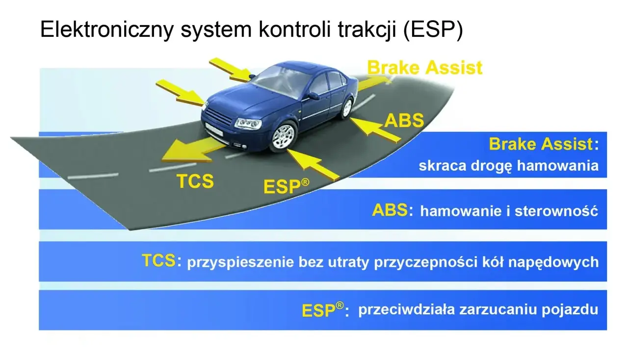 Elektroniczny system kontroli trakcji (ESP) wspomaga kierowcę, skracając drogę hamowania (Brake Assist), poprawiając sterowność (ABS), zapobiegając utracie przyczepności (TCS) i przeciwdziałając zarzucaniu pojazdu (ESP®).