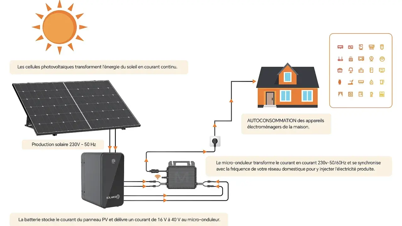 Schéma du fonctionnement panneau solaire plug and play : le soleil alimente un panneau, une batterie stocke l'énergie, un micro-onduleur l'injecte dans la maison.