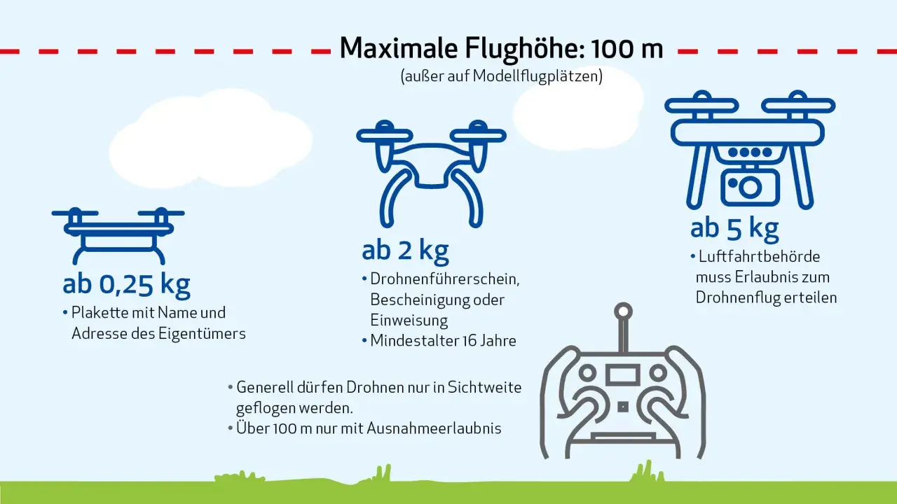 Grafik erklärt, wie man eine Drohne steuern darf: Gewichtsklassen, Kennzeichnungspflicht und maximale Flughöhe von 100 m.
