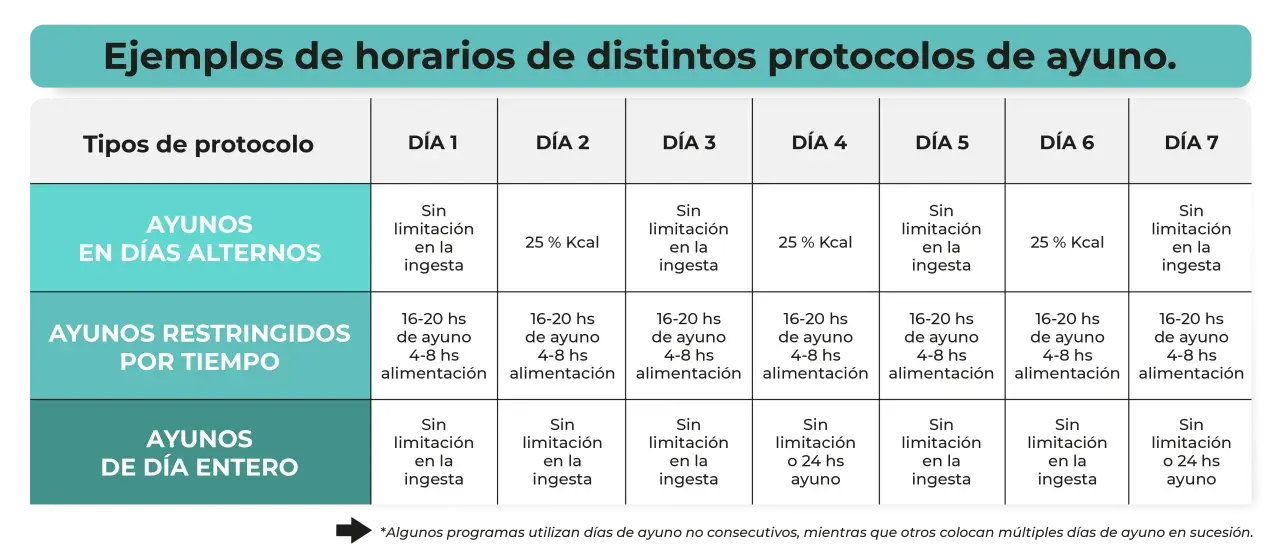 Tabla muestra protocolos de ayuno intermitente: días alternos, tiempo restringido (16-20h ayuno) y día entero.