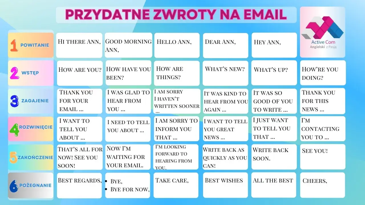 Tabela z przydatnymi zwrotami do pisania maili po angielsku, pokazująca jak zakończyć list, np. "Bye, Bye for now".