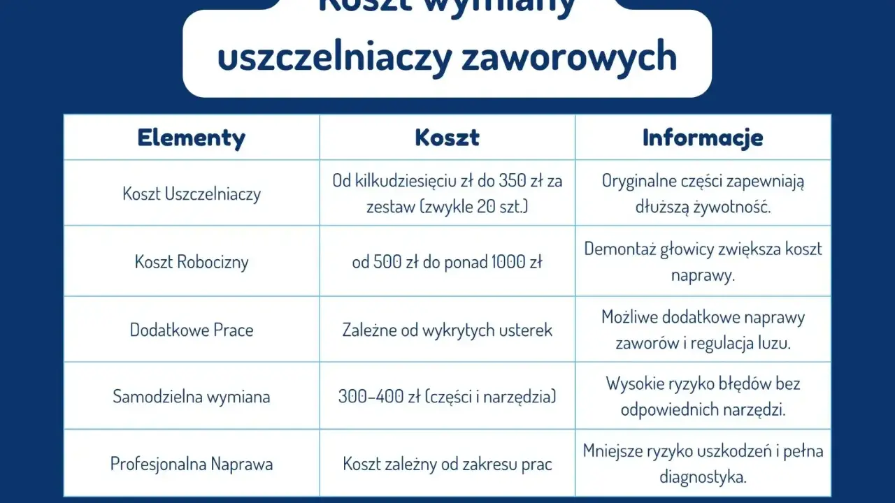 Tabela przedstawia koszt wymiany uszczelniaczy zaworowych, uwzględniając ceny części, robocizny i dodatkowych prac.