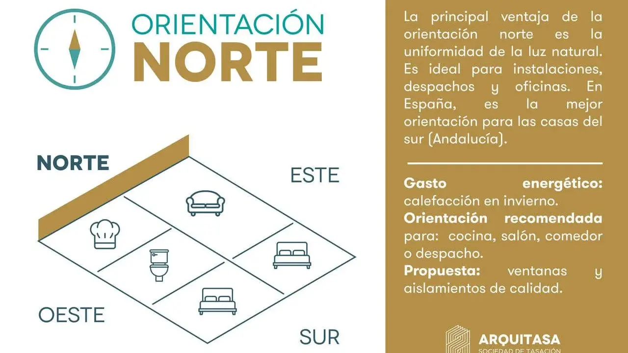 Diagrama de orientación de una casa, mostrando cómo da el sol en mi casa. Incluye iconos de cocina, baño, salón y dormitorio.