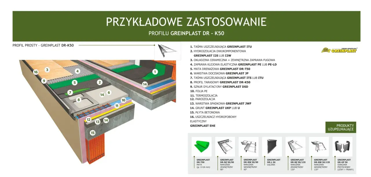 Przekrój balkonu z zastosowaniem systemu Greinplast, pokazujący warstwy izolacji i wykończenia. Kluczowe elementy to hydroizolacja, mata drenażowa i profil tarasowy, zapewniające skuteczną izolację balkonów.