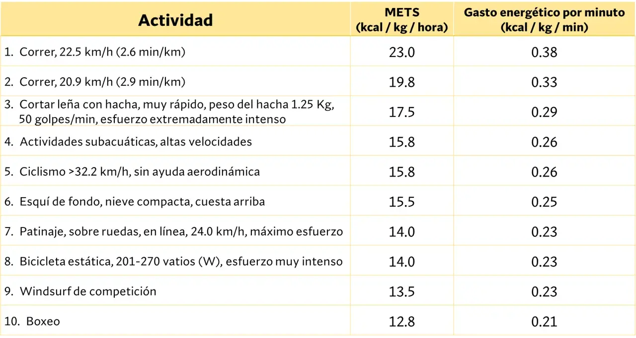 Tabla compara actividades físicas y su gasto energético en kcal diarias. Incluye correr, cortar leña, ciclismo, esquí, patinaje, bicicleta estática, windsurf y boxeo.